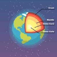 Estructura de la Tierra vector