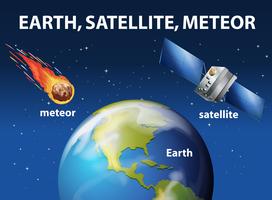 Meteor and satellite around the earth vector