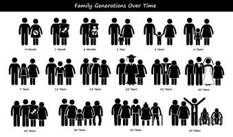 Etapas de desarrollo de las generaciones familiares Proceso a lo largo del ciclo Figura del palo Iconos de pictogramas. vector