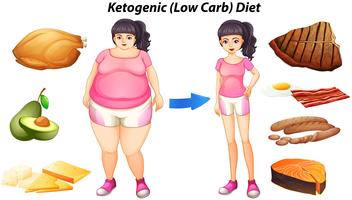 Diagrama para la dieta cetogénica con personas y alimentos. vector