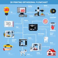 Diagrama de flujo ortogonal de impresión 3D vector