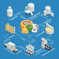 Diagrama de flujo isométrico de la fábrica de producción de queso vector