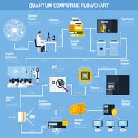 Diagrama de flujo plano de computación cuántica vector