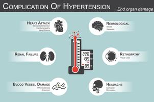 Complication of HypertensionHeart attack  myocardial infarction , cardiomyopathy Brain  stroke , dementia  visual loss HeadacheRenal failure Artherosclerosis , aneurysm  end organ damage vector