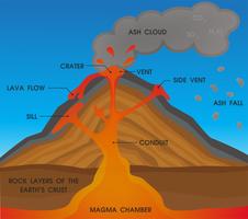 Diagrama de la anatomía del volcán. Ilustracion vectorial vector