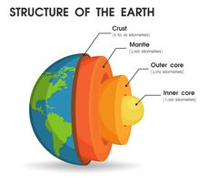 The structure of the world That is divided into layers To study the core of the world vector