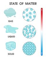 Changing the state of matter from solid, liquid and gas due to temperature. Vector Illustration.