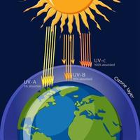 Ozone layer protection from Ultraviolet radiation