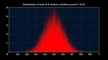 Graph of distribution of sum of 8 uniform random numbers video