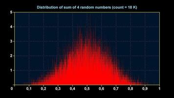 Graph of distribution of sum of 4 uniform random numbers