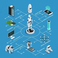 Isometric artificial intelligence flowchart vector