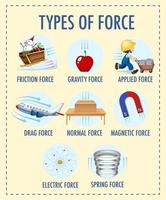 Types of force for children physics vector