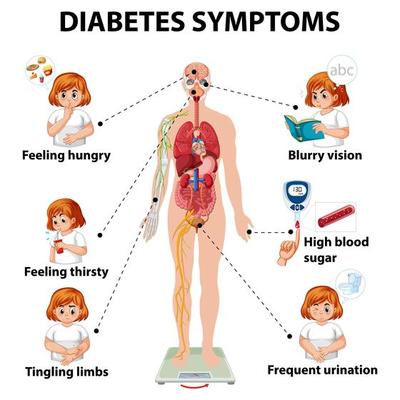 Diabetes symptoms infographic