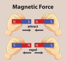 Magnetic force show magnetic attraction and repulsion for kids physics educational vector