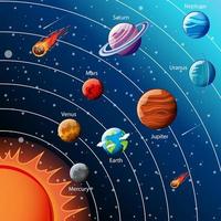 Planets of the solar system infographic vector