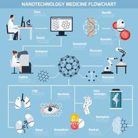 diagrama de flujo de nanotecnologías en medicina vector