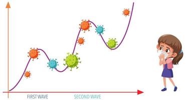 Gráfico de dos olas de pandemia de coronavirus con iconos de coronavirus y una niña con máscara vector