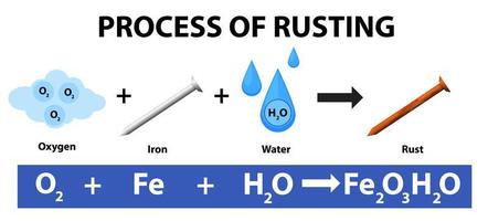 Process of rusting chemical equation vector