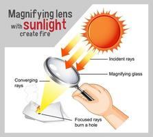 Lente de aumento con luz solar para crear un diagrama de fuego para la educación. vector