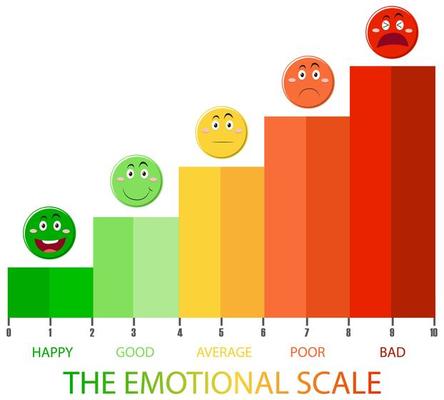 Emotional scale from green to red and face icons