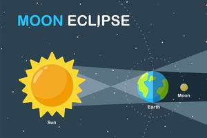 diseño de ciencia de eclipse de luna vector