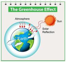 Greenhouse Effect Vector Art Icons And Graphics For Free Download