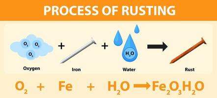 Process of rusting chemical equation