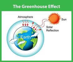 The Greenhouse effect diagram vector