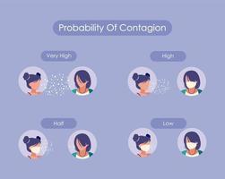 probabilidad de contagio con mujeres y hombres con y sin máscaras vector