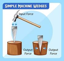 diagrama que muestra cuñas de máquina simples vector