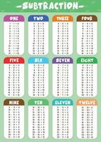 Subtraction Education Poster for Kids