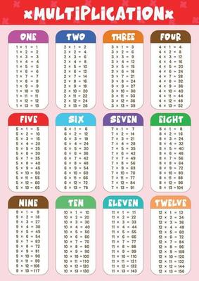 Multiplication Education Poster for Kids