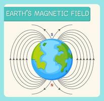 Earth's magnetic field or geomagnetic field for education vector