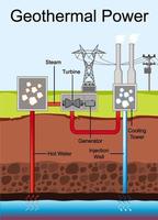 diagrama que muestra la energía geotérmica vector