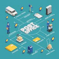 diagrama de flujo isométrico del servicio postal de la oficina de correos vector