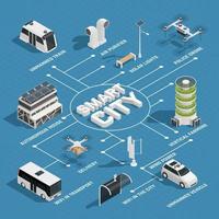 diagrama de flujo isométrico de tecnología de ciudad inteligente vector