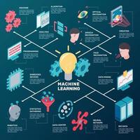 diagrama de flujo isométrico de aprendizaje automático vector