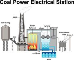 Diagrama que muestra la estación eléctrica de energía de carbón. vector