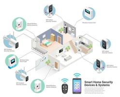 Smart home devices systems isometric vector illustrations.