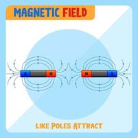 Magnetic field of like poles attract vector