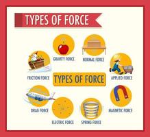 Information poster of type of force vector