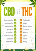 CBD vs THC, poster with comparison CBD and THC, list of differences with icons. vector