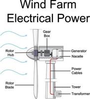 Diagram showing Wind Farm Electrical Power vector