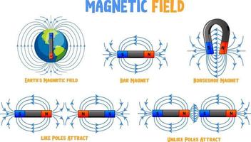 Conjunto de diferentes tipos de campo magnético. vector