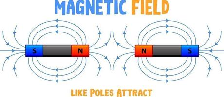 Magnetic field of like poles attract vector