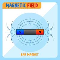 Magnetic field of bar magnet vector