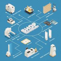 Supermarket Technologies Isometric Flowchart Poster Vector Illustration