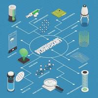 Ilustración de vector de cartel de diagrama de flujo isométrico de aplicaciones de nanotecnología