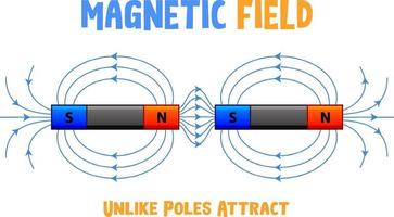 Magnetic field of unlike poles attract vector