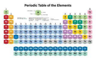 Periodic Table of the Elements vector